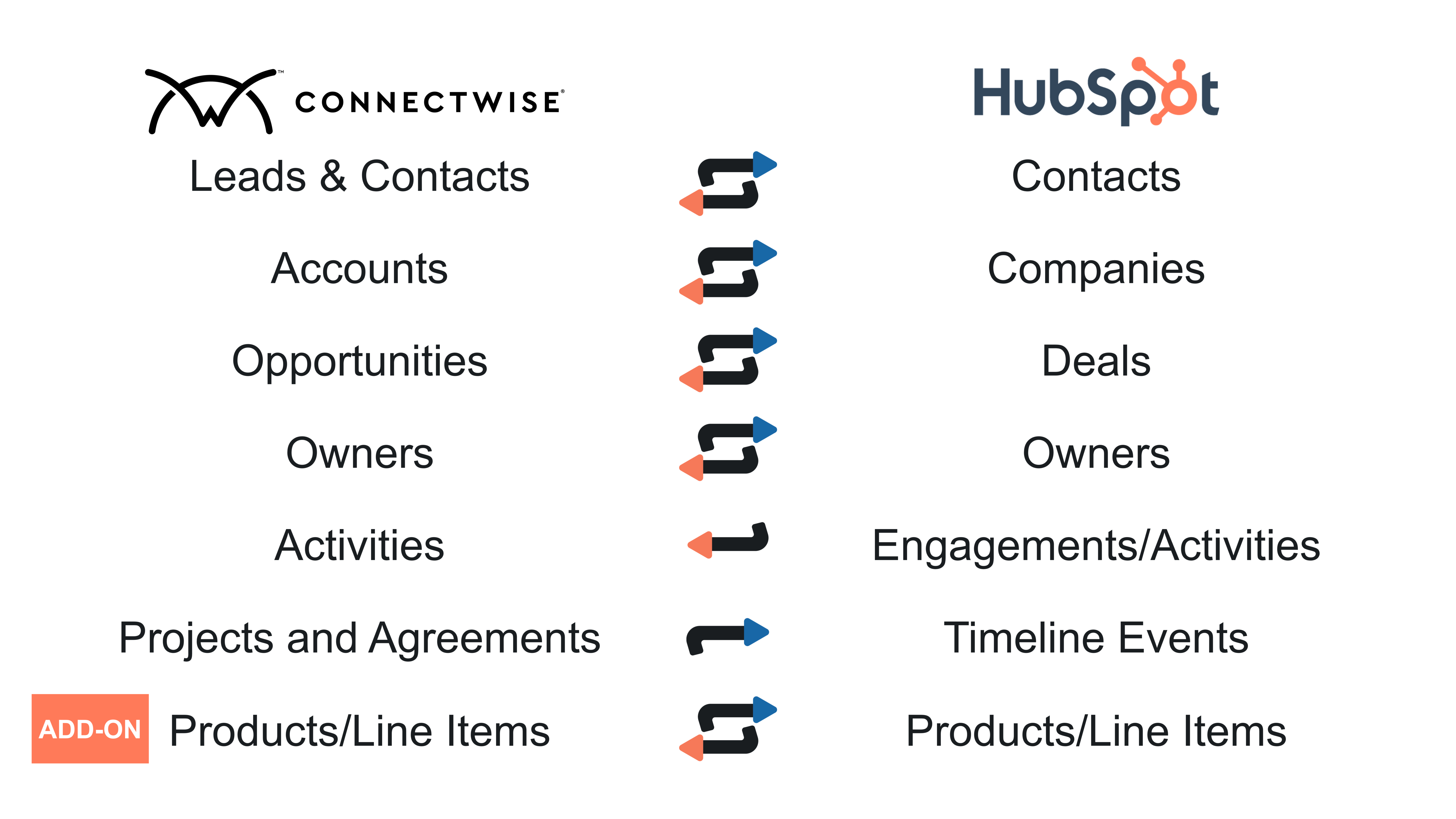 ConnectWise and HubSpot Object Mapping